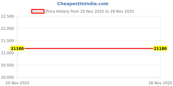 myntra.com EARNSHAW Men Wolver Bridge Analogue Automatic Motion Powered Watch ES-8299-44 earnshaw Price History Graph from 20 Nov 2025 to 28 Nov 2025