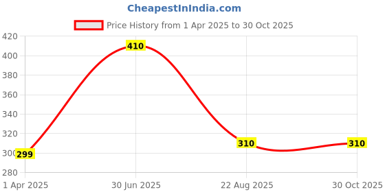myntra.com EARTH N PURE 100% Apricot Oil Natural & Therapeutic Grade - 15 ml earth n pure Price History Graph from 1 Apr 2025 to 30 Oct 2025