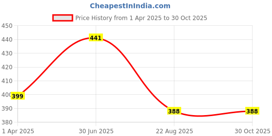 myntra.com EARTH N PURE 100% Grapeseed Carrier Oil Natural & Therapeutic Grade - 30 ml earth n pure Price History Graph from 1 Apr 2025 to 30 Oct 2025