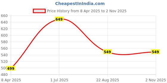 myntra.com EARTH N PURE 100% Pure & Natural Hair Growth Carrier Argan Oil - 50 ml earth n pure Price History Graph from 8 Apr 2025 to 2 Nov 2025