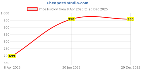 myntra.com EARTH N PURE 100% Pure & Natural Nourishing Hair Apricot Oil & Therapeutic Grade - 100 ml earth n pure Price History Graph from 8 Apr 2025 to 20 Dec 2025