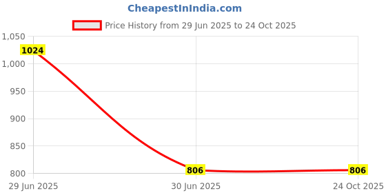 myntra.com EARTH N PURE 100% Pure & Natural Vitamin E Oil & Therapeutic Grade - 50 ml earth n pure Price History Graph from 29 Jun 2025 to 24 Oct 2025