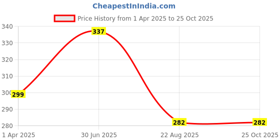 myntra.com EARTH N PURE 100% Pure Nourishes Skin Wheat Germ Carrier Oil & Therapeutic Grade - 15 ml earth n pure Price History Graph from 1 Apr 2025 to 24 Oct 2025
