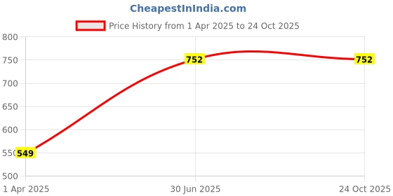 myntra.com EARTH N PURE 100% Vitamin E Oil Natural & Therapeutic Grade - 30 ml earth n pure Price History Graph from 1 Apr 2025 to 23 Oct 2025
