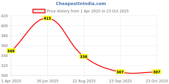 myntra.com EARTH N PURE Bhringraj Oil For Hair & Skin - 15 ml earth n pure Price History Graph from 1 Apr 2025 to 23 Oct 2025