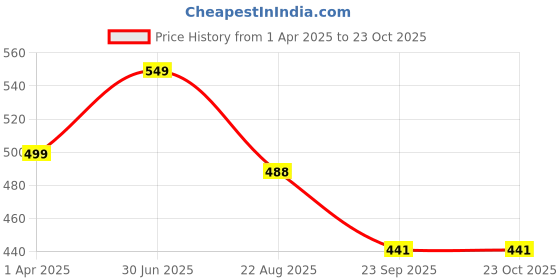 myntra.com EARTH N PURE Bhringraj Oil For Hair & Skin - 50 ml earth n pure Price History Graph from 1 Apr 2025 to 23 Oct 2025