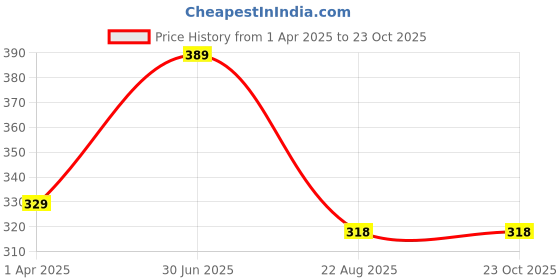 myntra.com EARTH N PURE Black Seed Oil For Hair & Skin - 15 ml earth n pure Price History Graph from 1 Apr 2025 to 23 Oct 2025