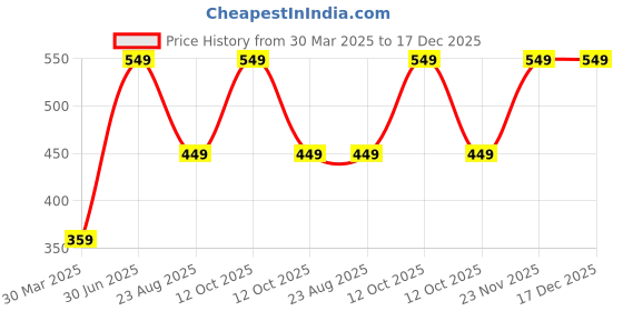 myntra.com EARTH N PURE Brahmi Oil Natural & Therapeutic Grade- 50 ml earth n pure Price History Graph from 30 Mar 2025 to 17 Dec 2025