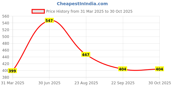 myntra.com EARTH N PURE Brown Jasmine EssentialOil-15ml earth n pure Price History Graph from 31 Mar 2025 to 30 Oct 2025