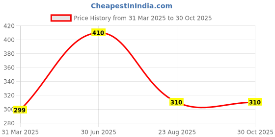 myntra.com EARTH N PURE Brown Lemon EssentialOil-15ml earth n pure Price History Graph from 31 Mar 2025 to 29 Oct 2025