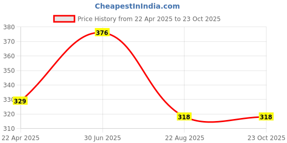myntra.com EARTH N PURE Castor Oil For Hair & Skin - 100 ml earth n pure Price History Graph from 22 Apr 2025 to 22 Oct 2025