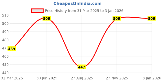 myntra.com EARTH N PURE Citronella EssentialOil-30ml earth n pure Price History Graph from 31 Mar 2025 to 30 Dec 2025