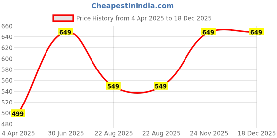 myntra.com EARTH N PURE Evening Primrose Oil Natural & Therapeutic Grade - 50 ml earth n pure Price History Graph from 4 Apr 2025 to 18 Dec 2025
