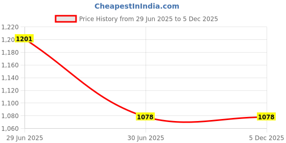 myntra.com EARTH N PURE Geranuim Essential Oil - 50ml earth n pure Price History Graph from 29 Jun 2025 to 5 Dec 2025