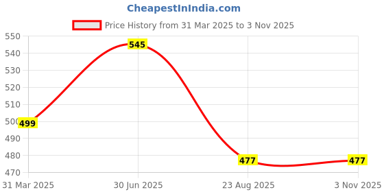 myntra.com EARTH N PURE Green Citronella EssentialOil-50ml earth n pure Price History Graph from 31 Mar 2025 to 2 Nov 2025