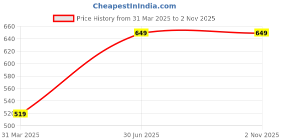 myntra.com EARTH N PURE Green Peppermint EssentialOil-50ml earth n pure Price History Graph from 31 Mar 2025 to 2 Nov 2025