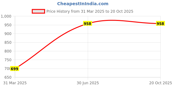 myntra.com EARTH N PURE Lemon Essential Oil - 100 ml earth n pure Price History Graph from 31 Mar 2025 to 19 Oct 2025
