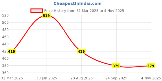 myntra.com EARTH N PURE Mustard Liquorice EssentialOil-30ml earth n pure Price History Graph from 31 Mar 2025 to 2 Nov 2025