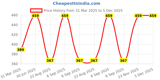 myntra.com EARTH N PURE Positivity EssentialOil-15ml earth n pure Price History Graph from 31 Mar 2025 to 5 Dec 2025