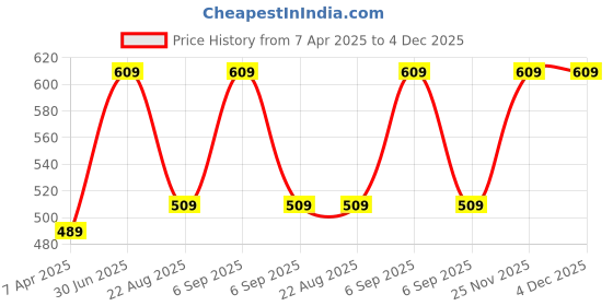 myntra.com EARTH N PURE Sleep Easy Essential Oil - 30ml earth n pure Price History Graph from 7 Apr 2025 to 4 Dec 2025