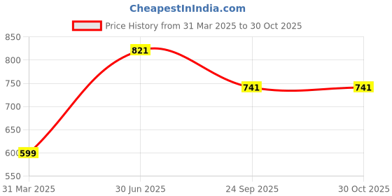 myntra.com EARTH N PURE White Jasmine EssentialOil-30ml earth n pure Price History Graph from 31 Mar 2025 to 30 Oct 2025