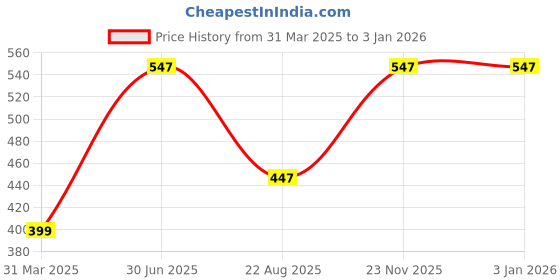 myntra.com EARTH N PURE Ylang Ylang EssentialOil-15ml earth n pure Price History Graph from 31 Mar 2025 to 3 Jan 2026