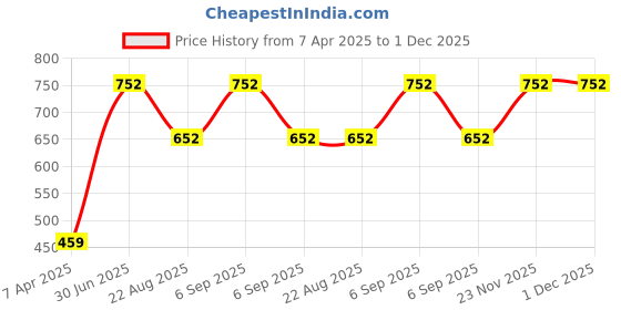 myntra.com EARTH N PURE Ylang Ylang EssentialOil-30ml earth n pure Price History Graph from 7 Apr 2025 to 1 Dec 2025