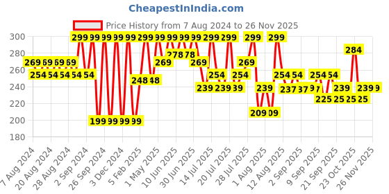 myntra.com Earth Rhythm 10% Niacinamide Barrier Support Face Serum 15ml earth rhythm Price History Graph from 7 Aug 2024 to 24 Nov 2025