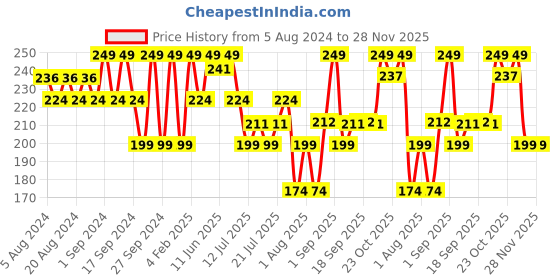 myntra.com Earth Rhythm 2% Alpha Arbutin Depigmenting Face Serum - 15ml earth rhythm Price History Graph from 5 Aug 2024 to 27 Nov 2025