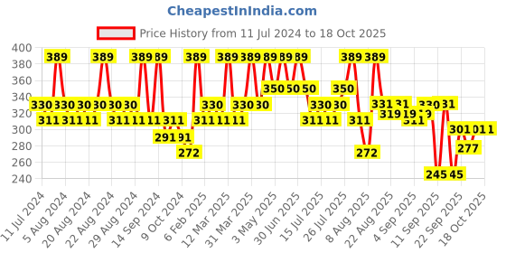 myntra.com Earth Rhythm Anti Dandruff Shampoo Bar 80 g earth rhythm Price History Graph from 11 Jul 2024 to 18 Oct 2025