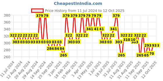 myntra.com Earth Rhythm Bamboo Charcoal Shampoo Bar 80 g earth rhythm Price History Graph from 11 Jul 2024 to 12 Oct 2025