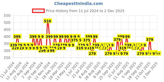 myntra.com Earth Rhythm Bamboo Charcoal Shampoo Bar 80 g earth rhythm Price History Graph from 11 Jul 2024 to 2 Dec 2025