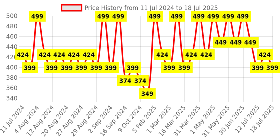 myntra.com Earth Rhythm Biotin Niacinamide Ginseng Extract Shampoo Bar 80g earth rhythm Price History Graph from 11 Jul 2024 to 15 Jul 2025