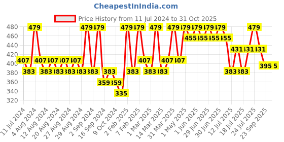 myntra.com Earth Rhythm Biotin Niacinamide Ginseng Extract Shampoo Bar 80gm earth rhythm Price History Graph from 11 Jul 2024 to 31 Oct 2025