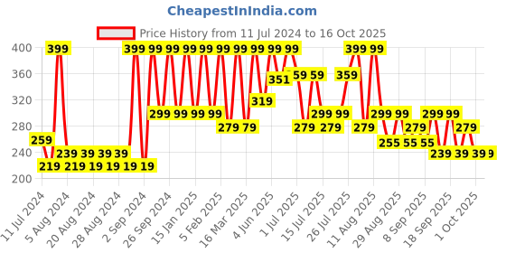 myntra.com Earth Rhythm Blemish Control Complex On Spot Remover Gel with Niacinamide - 15 g earth rhythm Price History Graph from 11 Jul 2024 to 15 Oct 2025