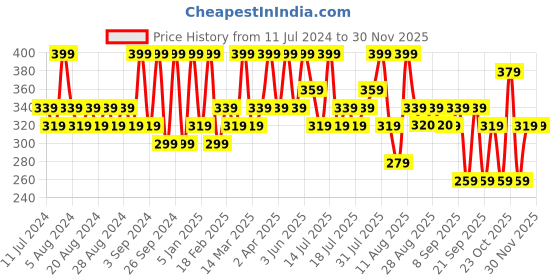 myntra.com Earth Rhythm Body Scrub With Coconut Milk & Coconut Shell - 200g earth rhythm Price History Graph from 11 Jul 2024 to 29 Nov 2025