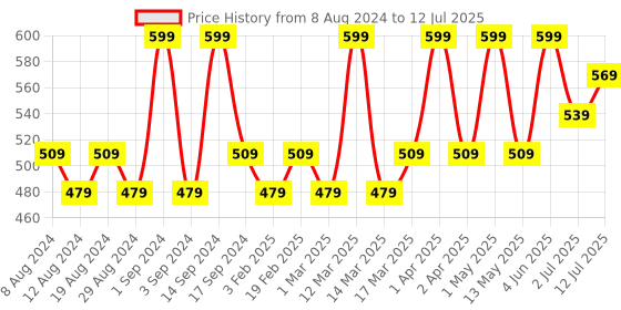 myntra.com Earth Rhythm Dab Set Go 3-in-1 Face Palette - Bourbon- 7 gm earth rhythm Price History Graph from 8 Aug 2024 to 12 Jul 2025