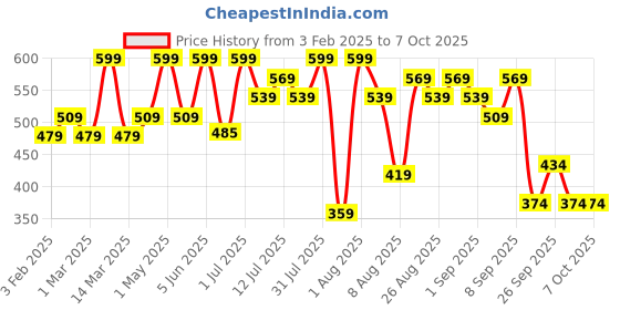 myntra.com Earth Rhythm Dab Set Go 3-in-1 Face Palette - Champagne- 7 gm earth rhythm Price History Graph from 3 Feb 2025 to 7 Oct 2025