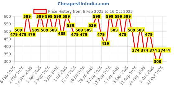 myntra.com Earth Rhythm Dab Set Go 3-in-1 Face Palette - Cosmopolitan- 7 gm earth rhythm Price History Graph from 6 Feb 2025 to 11 Oct 2025