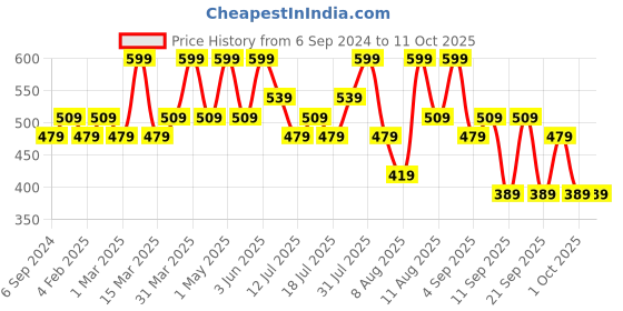 myntra.com Earth Rhythm Dab Set Go 3-in-1 Makeup Face Palette 7 g - Rose earth rhythm Price History Graph from 6 Sep 2024 to 10 Oct 2025