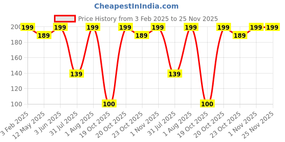 myntra.com Earth Rhythm Fabulips Non-Tinted Lip Balm SPF 30 With Hyaluronic Acid & Vitamin C - 5 g earth rhythm Price History Graph from 3 Feb 2025 to 24 Nov 2025