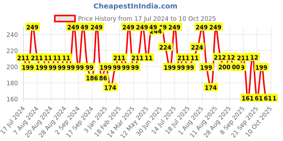 myntra.com Earth Rhythm Face Scrub With Oatmeal & Ceramides - 100g earth rhythm Price History Graph from 17 Jul 2024 to 10 Oct 2025