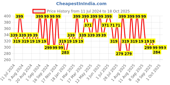 myntra.com Earth Rhythm Frozen Breath Butter Cream Soap with Spearmint Oil & Shea Butter - 160g earth rhythm Price History Graph from 11 Jul 2024 to 17 Oct 2025