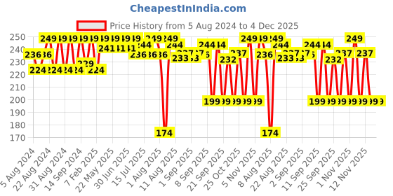 myntra.com Earth Rhythm Glass Tint pH Activated Lip & Cheek Tint-5 gm earth rhythm Price History Graph from 5 Aug 2024 to 4 Dec 2025