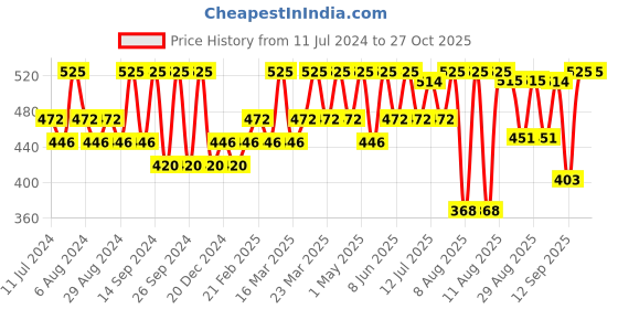 myntra.com Earth Rhythm Glow Set Go All Day Strobe Cream, Primer, Moisturiser SPF 50 - Bronze Age earth rhythm Price History Graph from 11 Jul 2024 to 27 Oct 2025