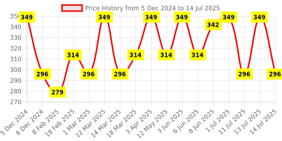 myntra.com Earth Rhythm Glow Surge Sunscreen Spray With SPF 50 - 100 ml earth rhythm Price History Graph from 5 Dec 2024 to 14 Jul 2025