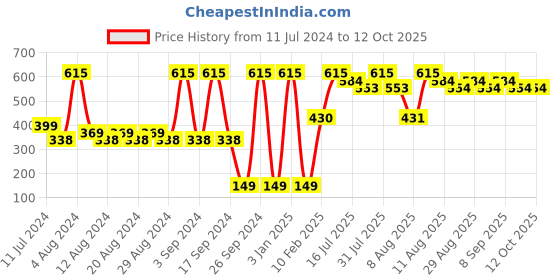 myntra.com Earth Rhythm Hydrating Moisture Lock Complex - 40 ml earth rhythm Price History Graph from 11 Jul 2024 to 11 Oct 2025