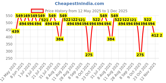 myntra.com earth rhythm INVICTUS Brazilian Nut Cold Pressed Facial Oil earth rhythm Price History Graph from 12 May 2025 to 1 Dec 2025