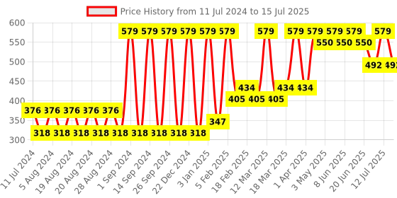myntra.com Earth Rhythm Invisible Sunserum SPF 50 - 50 ml earth rhythm Price History Graph from 11 Jul 2024 to 15 Jul 2025