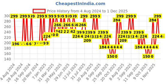 myntra.com Earth Rhythm Lip Butter with Hyaluronic Acid - 10 ml earth rhythm Price History Graph from 4 Aug 2024 to 1 Dec 2025